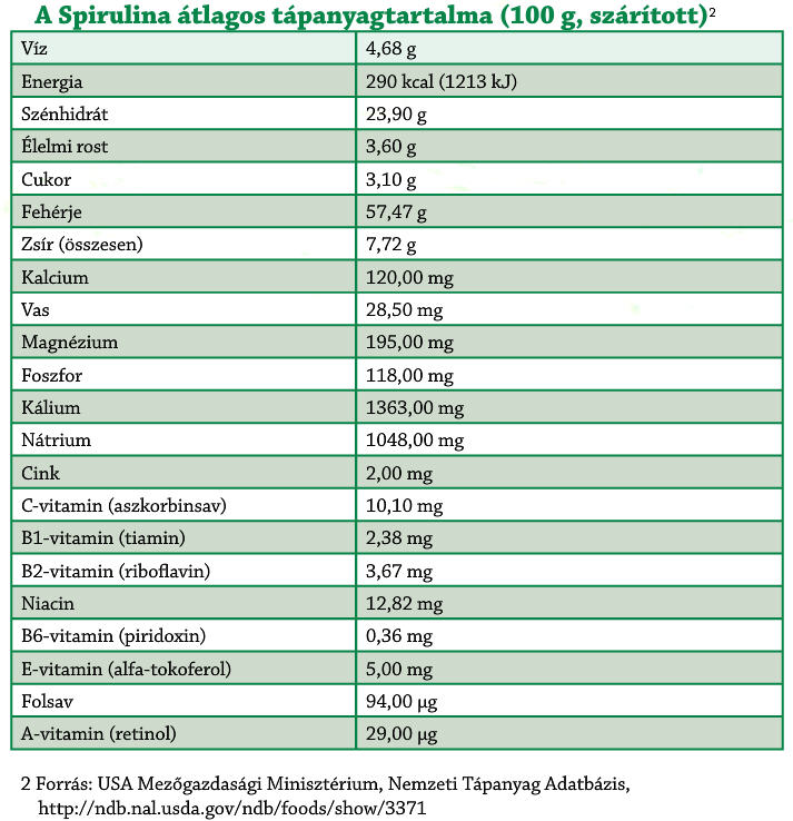 Spirulina alga tápanyagtáblázata 